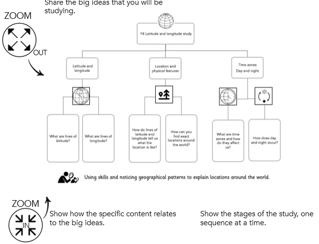 picute of an example of a geography "the big idea" lesson starter